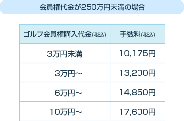 会員権代金が250万円未満の場合