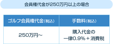 会員権代金が250万円以上の場合