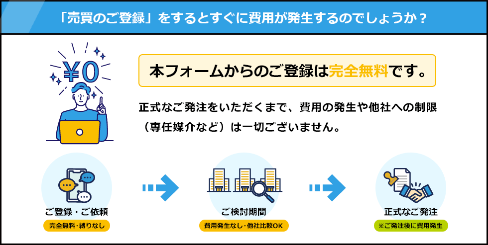 「売買のご登録」をするとすぐに費用が発生するのでしょうか？本フォームからのご登録は完全無料です。正式なご発注をいただくまで、費用の発生や他社への制限（専任媒介など）は一切ございません。
