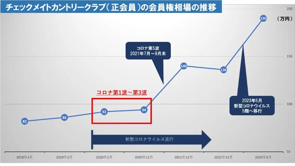 新型コロナウイルスの流行とチェックメイトカントリークラブの会員権相場推移
