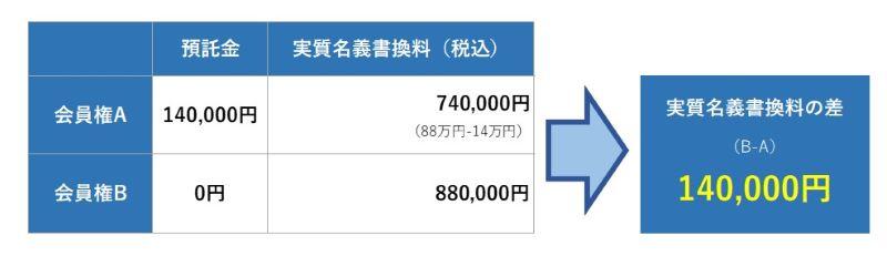 ゴルフ会員権売却による節税-公認会計士・友弘正人先生の税制