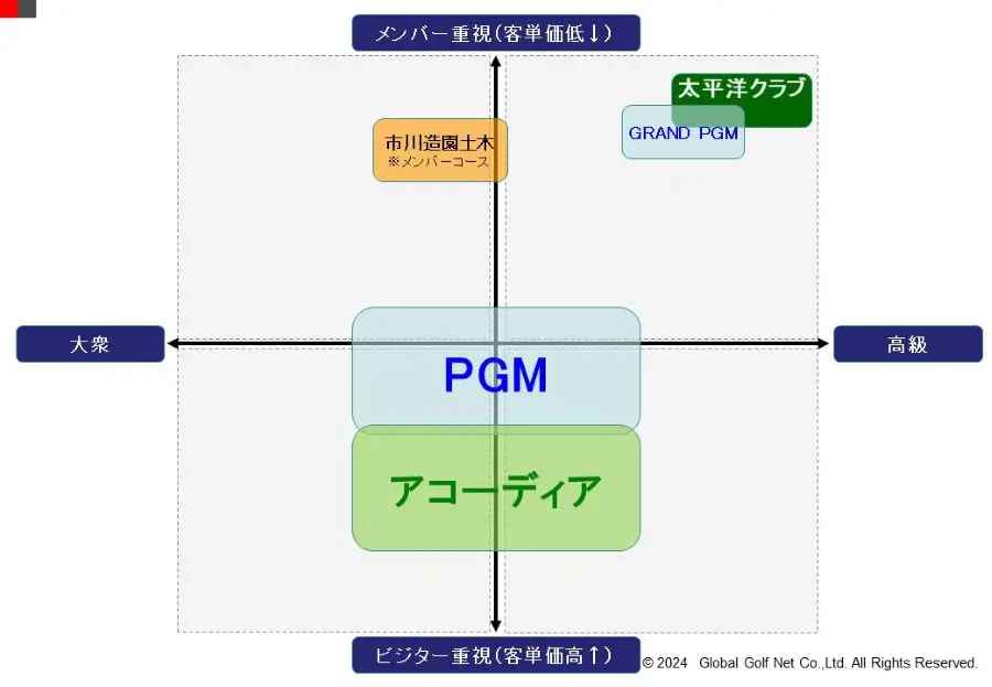 主要なゴルフ場経営会社における経営方針に関するマトリックス