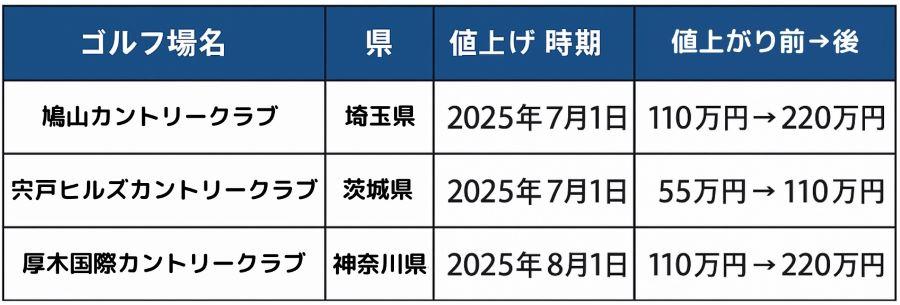 名義書換料が倍に値上がり予定の関東の名門3コース（鳩山、宍戸、厚木国際）