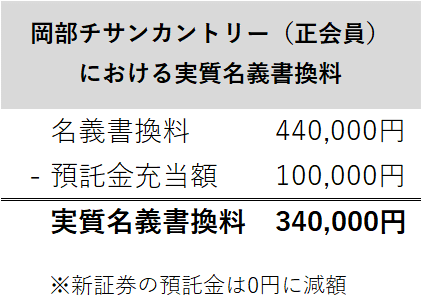 預託金10万円を充当した場合の実質名義書換料