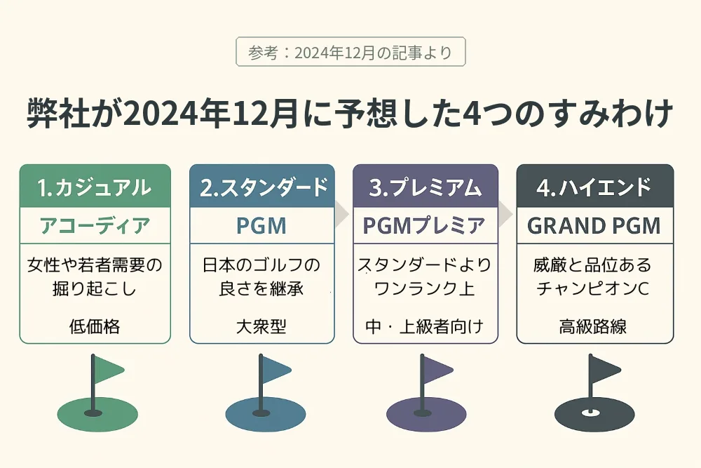 弊社が2024年12月に予想したPGM・アコーディアの4つのすみわけ（カジュアル、スタンダード、プレミアム、ハイエンド）