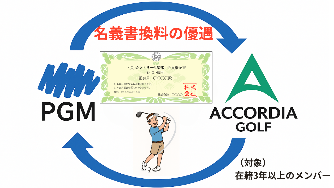 PGM・アコーディア双方の会員が、他グループの会員権を優待価格（名義書換料半額など）で取得できるイメージ図