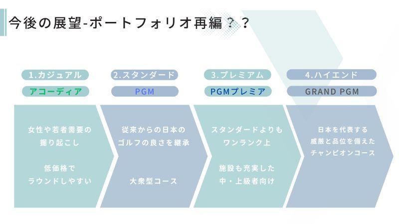PGMとアコーディアの今後の展望-ポートフォリオの再編？？-