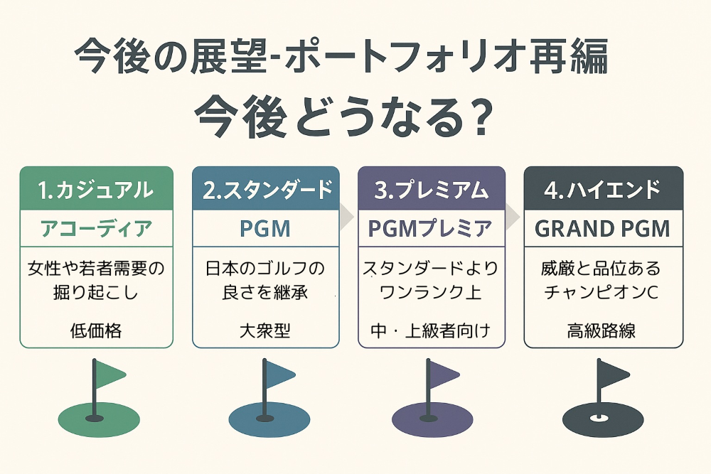 今後の展望-PGM＆アコーディアのポートフォリオ再編