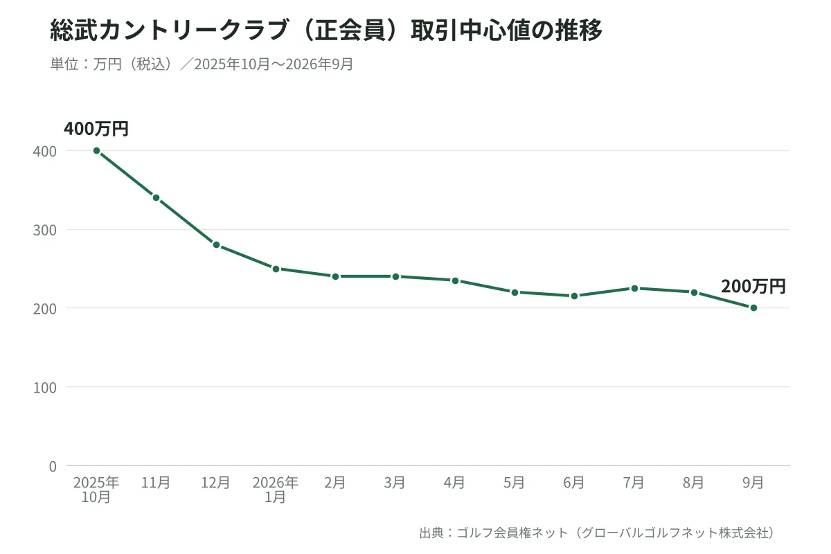 総武カントリークラブ正会員の取引中心値の推移グラフ。2025年10月の400万円から2026年9月の200万円へ