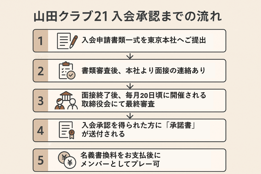 山田クラブ21ご入会承認までの流れ